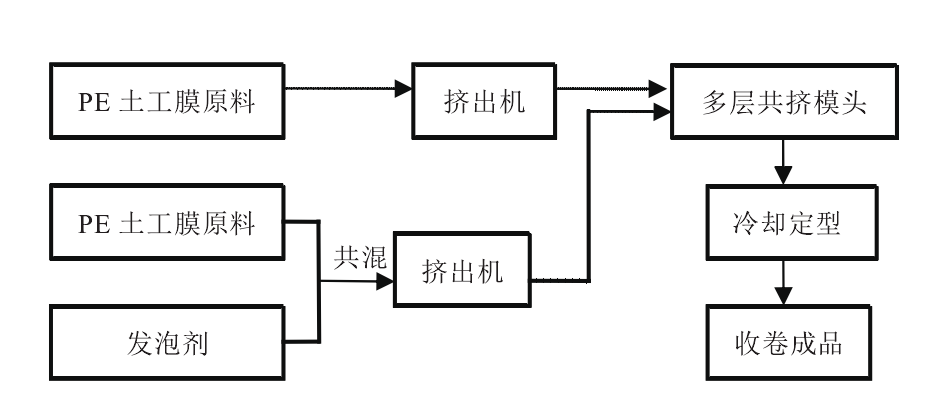 您可能不知道的糙面土工膜成型工藝