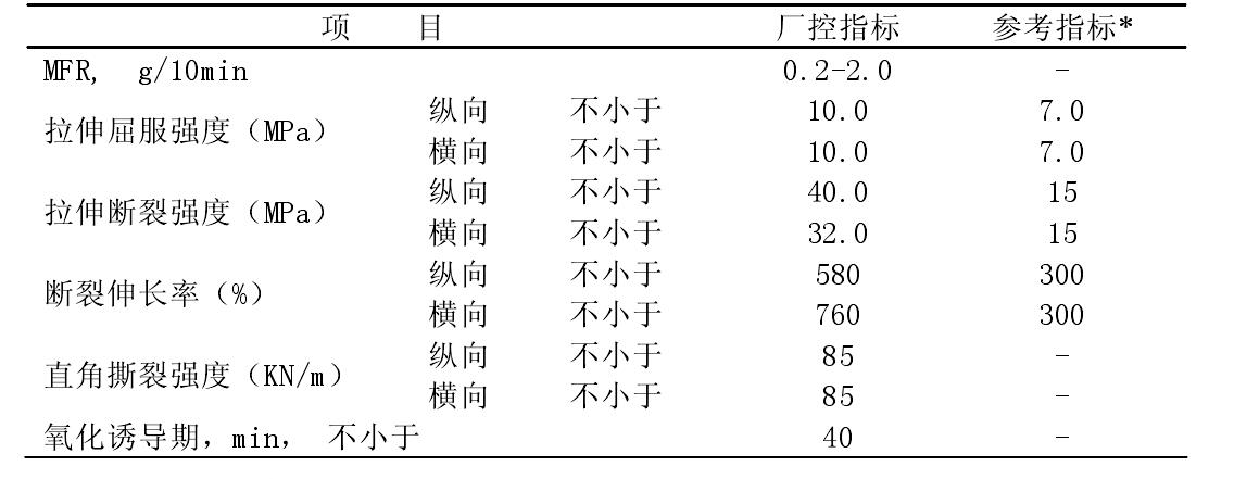 簡析土工膜專用料指標(biāo)要求